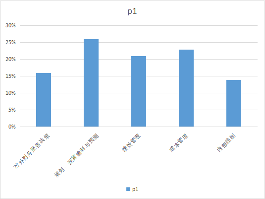 2019年7月27日CMA中文考试考情分析