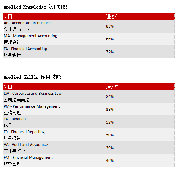 官网公布2017-2019年acca考试通过率